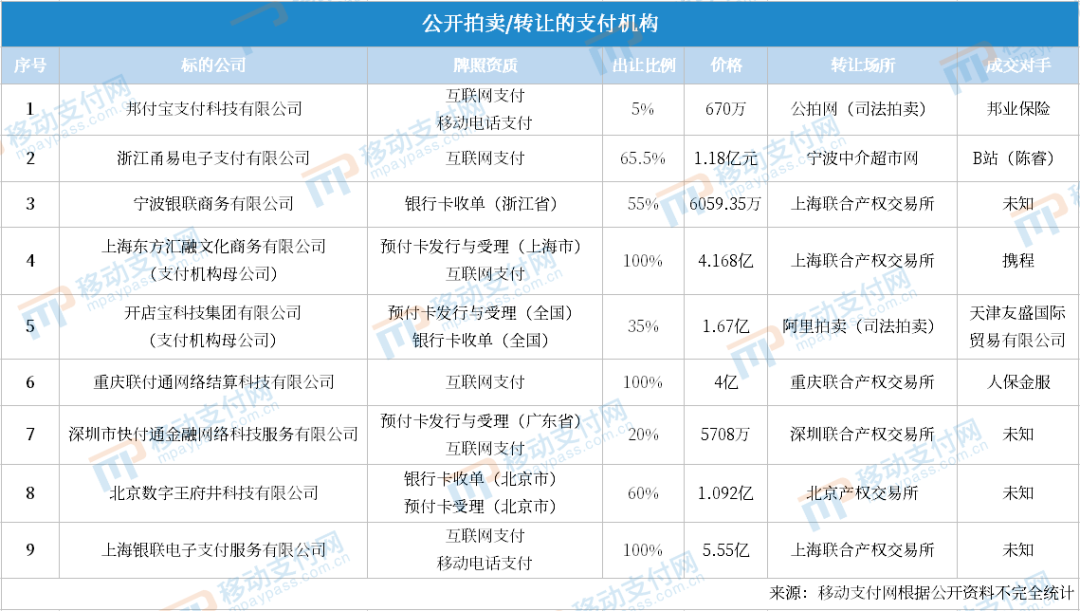 不留一股！标价5.55亿，银联商务100%出售这张支付牌照(图5)