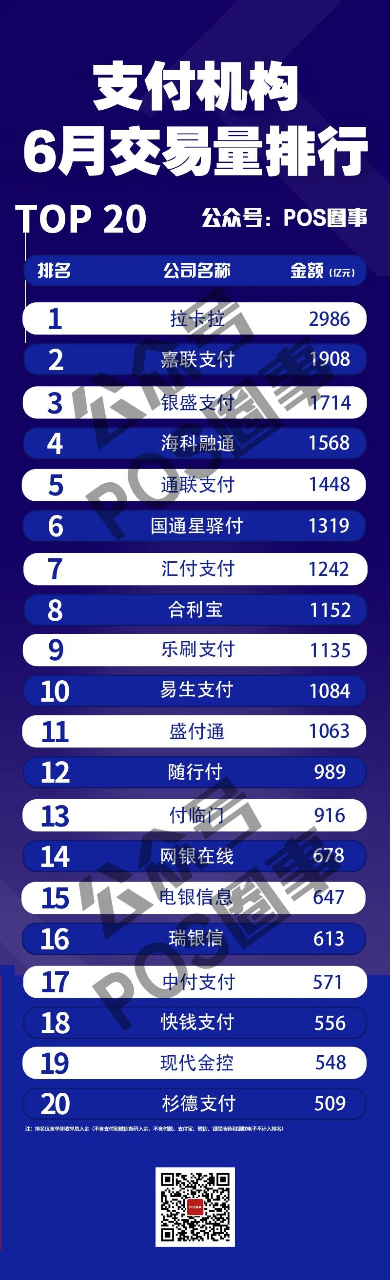 6月份各支付公司交易量排名公布...某公司距1月份下滑1200亿