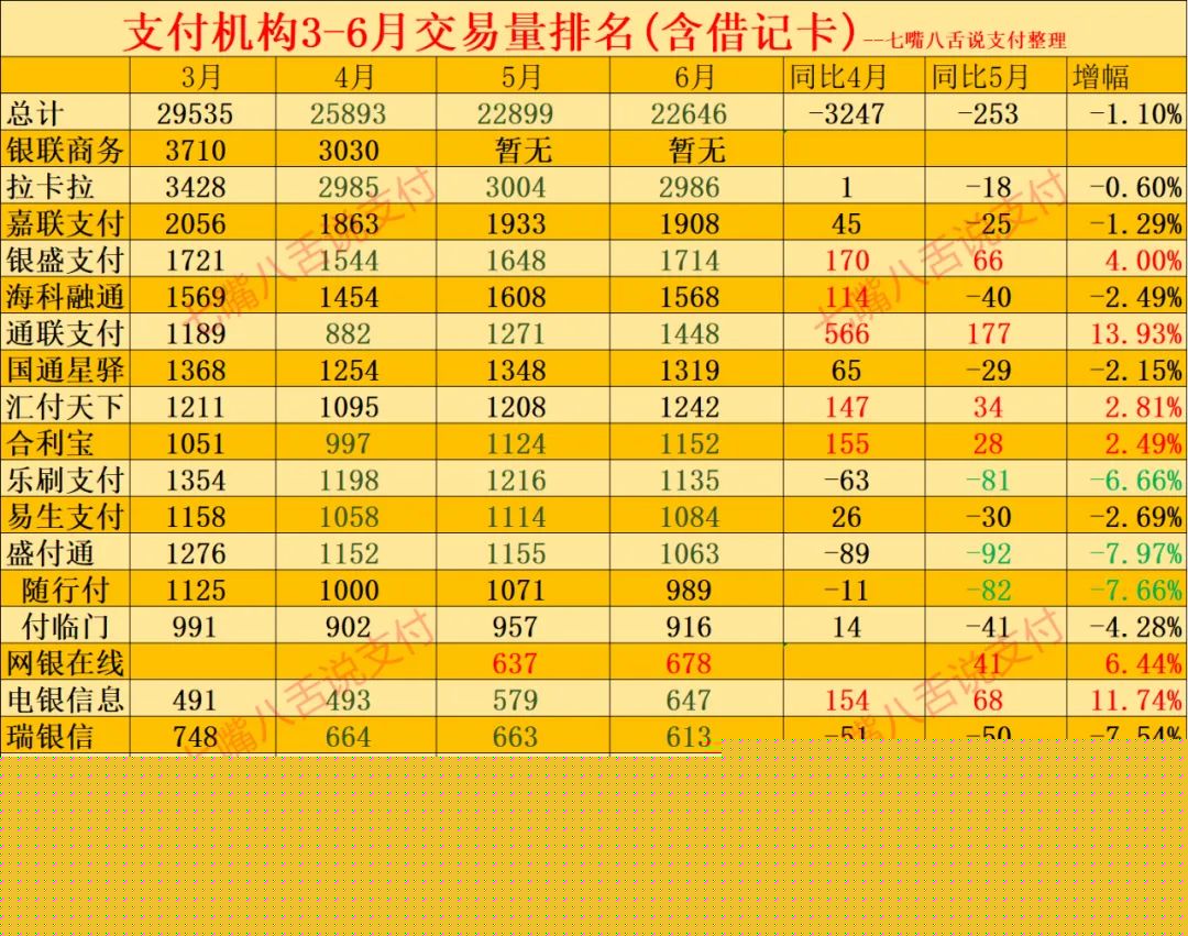 支付机构6月份交易量最新排名出炉 盛付通、快钱下滑领先…