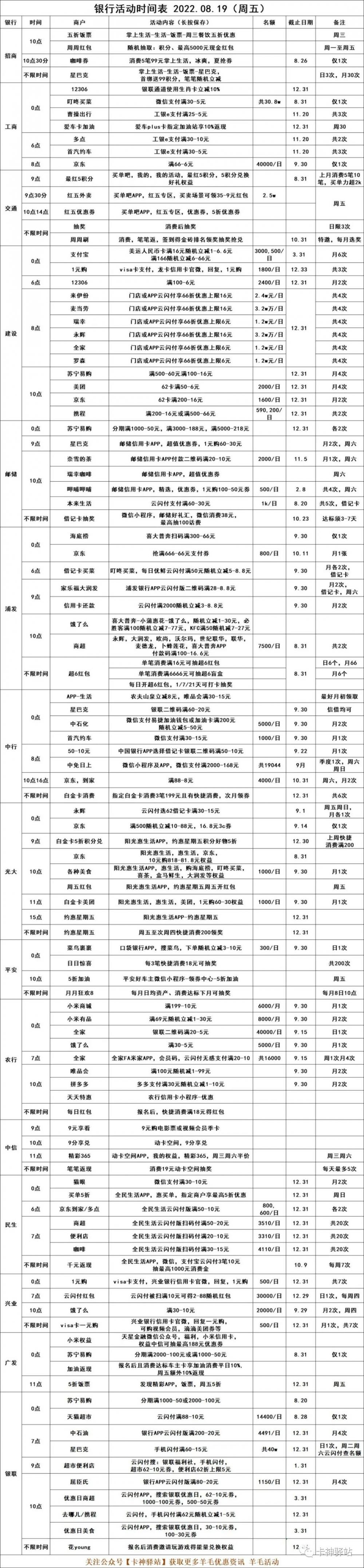 2022.08.19（周五），银行优惠活动