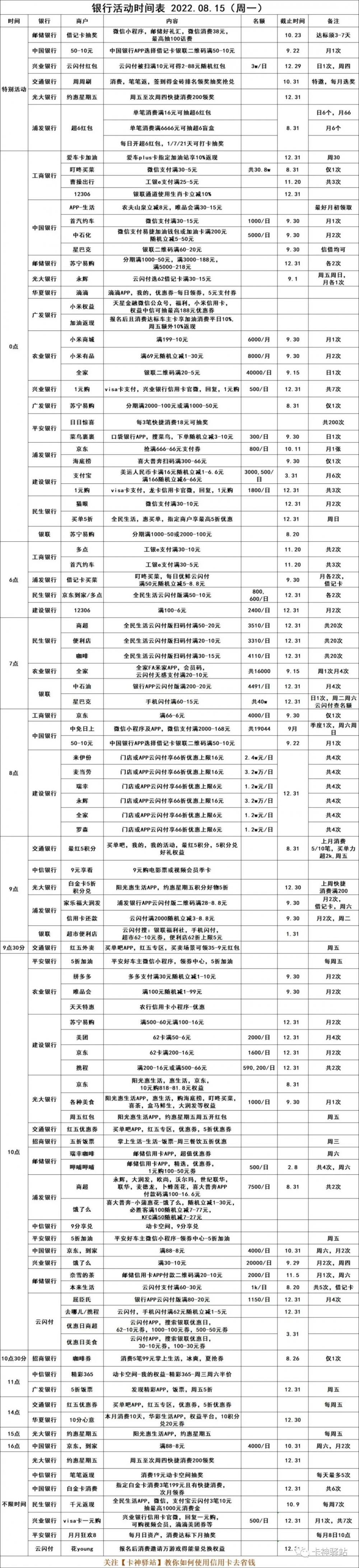 2022.08.15（周一），银行优惠活动