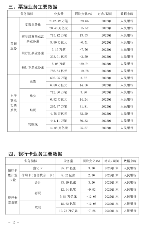 2022年Q1银行卡收单业务量达到13.43万亿(图4) 2022年Q1银行卡收单业务量达到13.43万亿(图4)