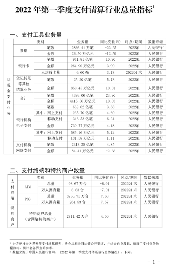 2022年Q1银行卡收单业务量达到13.43万亿(图3) 2022年Q1银行卡收单业务量达到13.43万亿(图3)