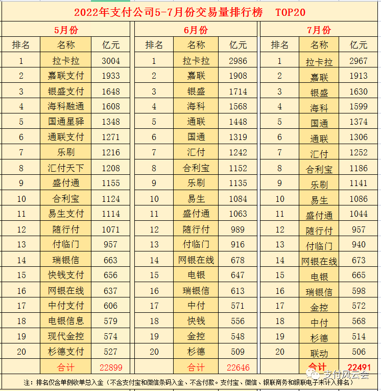 前20名支付公司7月份交易量排名有哪些变化？