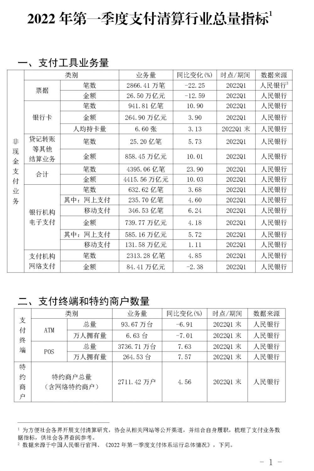 2022年第一季度支付清算行业总量指标
