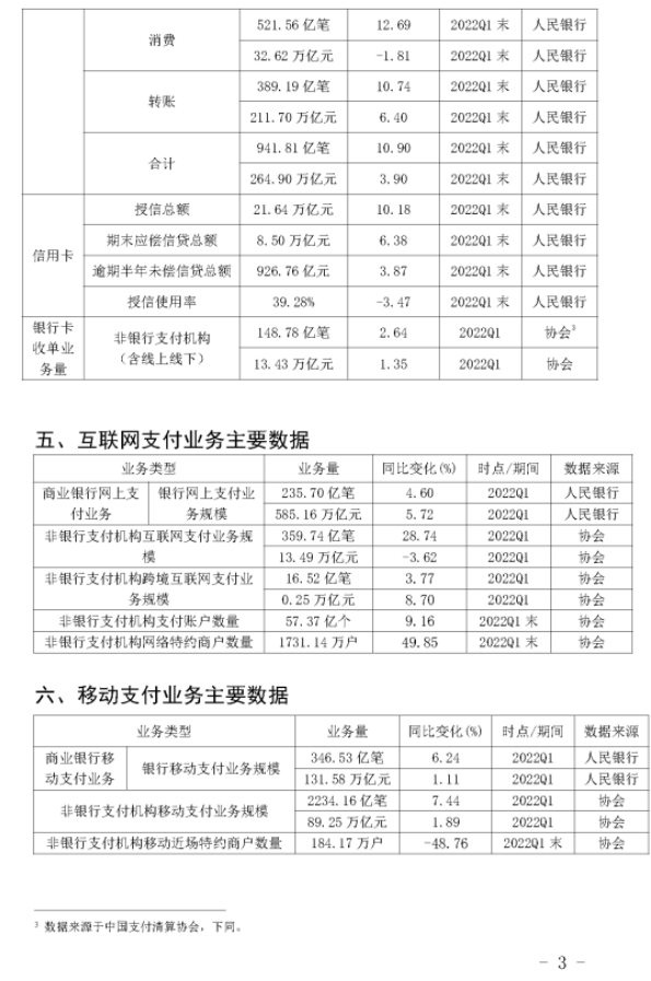 2022年Q1银行卡收单业务量达到13.43万亿